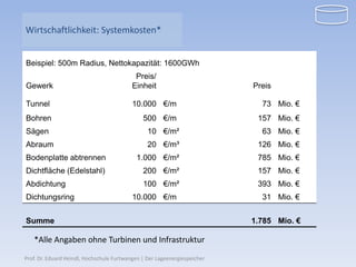 Wirtschaftlichkeit: Systemkosten*


Beispiel: 500m Radius, Nettokapazität: 1600GWh
                                            Preis/
Gewerk                                     Einheit                         Preis

Tunnel                                     10.000 €/m                        73 Mio. €
Bohren                                         500 €/m                      157 Mio. €
Sägen                                            10 €/m²                     63 Mio. €
Abraum                                           20 €/m³                    126 Mio. €
Bodenplatte abtrennen                       1.000 €/m²                      785 Mio. €
Dichtfläche (Edelstahl)                        200 €/m²                     157 Mio. €
Abdichtung                                     100 €/m²                     393 Mio. €
Dichtungsring                              10.000 €/m                        31 Mio. €


Summe                                                                      1.785 Mio. €

   *Alle Angaben ohne Turbinen und Infrastruktur

Prof. Dr. Eduard Heindl, Hochschule Furtwangen | Der Lageenergiespeicher
 