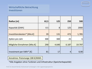 Wirtschaftliche Betrachtung
   Investitionen



   Radius [m]                                             62,5              125     250      500

   Kapazität [GWh]                                          0.5               8     125     2000

   Investitionskosten* [Mio.€]                               39             131     472     1,785

   Zyklen pro Jahr                                         300              300      25        6

   Mögliche Einnahmen [Mio.€]                              290             4.640   6.187   19.797


   Investment per kWh* [€]                                   81              17       4      0,90

   Annahme: Preismarge 100 €/MWh
   *Alle Angaben ohne Turbinen und Infrastruktur (Speicherkapazität)

Prof. Dr. Eduard Heindl, Hochschule Furtwangen | Der Lageenergiespeicher
 