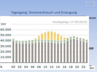 Tagesgang: Stromverbrauch und Erzeugung
                                                                                                 280GW
                                                                           Pumpspeicher-
                                                                             kapazität in
                                                                            Deutschland:
             „Kostenlose Energie“,                                             40GWh
             da variable Kosten = 0




                                                                                     Verbrauch 60GW

           Energiemangel                                                   Energiemangel

            Grundlast: Kohle, Kernenergie Tagesstromproduktion: 1600GWh
                                            Solarenergie,
        Das weltweite Wachstum liegt bei 70% pro Jahr, wobei sogar die Wachstumsrate selbst ansteigt.
                                                Wind
        Ursache: Massiver Preisverfall bei PV Modulen von 5.000€/kW auf 500€/kW in fünf Jahren.
      0:00 Uhr                                  12:00                                     24:00 Uhr Zeit
                                                                                                      4
Prof. Dr. Eduard Heindl, Hochschule Furtwangen | Der Lageenergiespeicher
 