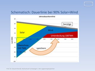 Schematisch: Dauerlinie bei 90% Solar+Wind


                                                                            Sonstige

                                                              Wind
                   Solar
                                                                  Unterdeckung 100TWh



                Überschuss
                150 TWh                     speichern




Prof. Dr. Eduard Heindl, Hochschule Furtwangen | Der Lageenergiespeicher
 