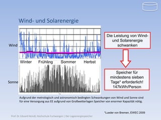 Wind- und Solarenergie

                                                                             Die Leistung von Wind-
                                                                                und Solarenergie
Wind                                                                               schwanken



        Winter           Frühling           Sommer               Herbst

                                                                                   Speicher für
                                                                                mindestens sieben
Sonne                                                                           Tage* erforderlich!
                                                                                 147kWh/Person

        Aufgrund der metrologisch und astronomisch bedingten Schwankungen von Wind und Sonne sind
        für eine Versorgung aus EE aufgrund von Großwetterlagen Speicher von enormer Kapazität nötig.


                                                                            *Lueder von Bremen, EWEC 2009
 Prof. Dr. Eduard Heindl, Hochschule Furtwangen | Der Lageenergiespeicher
 