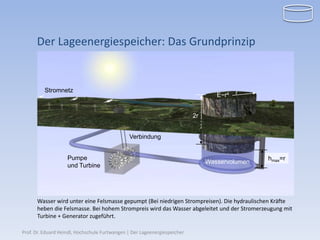 Der Lageenergiespeicher: Das Grundprinzip


          Stromnetz                                                                       r
                                                                                   E~r4


                                                                           2r


                                               Verbindung


                    Pumpe                                                                       hmax=r
                                                                                Wasservolumen
                    und Turbine




      Wasser wird unter eine Felsmasse gepumpt (Bei niedrigen Strompreisen). Die hydraulischen Kräfte
      heben die Felsmasse. Bei hohem Strompreis wird das Wasser abgeleitet und der Stromerzeugung mit
      Turbine + Generator zugeführt.

Prof. Dr. Eduard Heindl, Hochschule Furtwangen | Der Lageenergiespeicher
 
