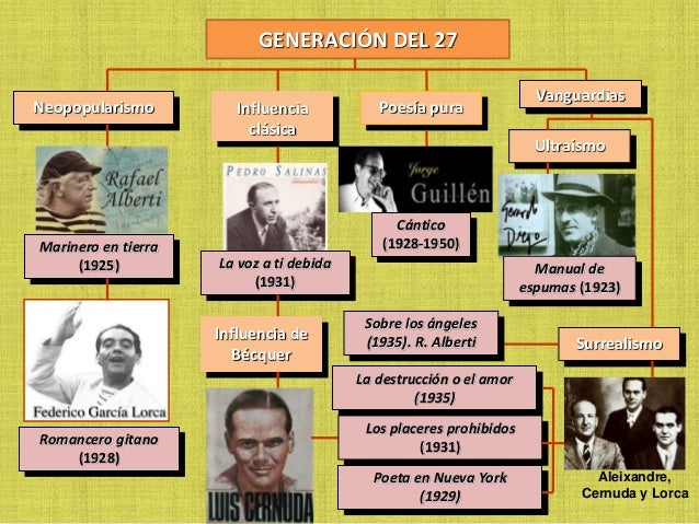 La generación del 27 y sus poetas