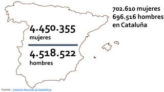 4.450.355
mujeres
4.518.522
hombres
Fuente: Instituto Nacional de Estadística
702.610 mujeres
696.516 hombres
en Cataluña
 