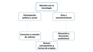 Relación con la
tecnología
Ocio y
entretenimiento
Educación y
formación
profesional
Nuevas
concepciones y
formas de empleo
Consumo y creación
de noticias
Participación
política y social
 