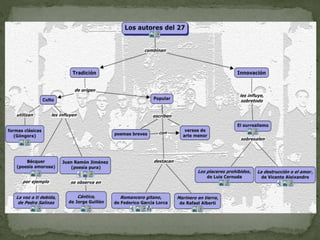 La generación del 27