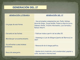 GENERACIÓN LITERARIA GENERACIÓN DEL 27
- Un grupo de escritores.
- Sus principales componentes son: Pedro Salinas,
Gerardo Diego, Jorge Guillén, Federico García Lorca,
Dámaso Alonso, Vicente Aleixandre, Luis Cernuda y
Rafael Alberti.
- Cercanía en las fechas. - Publican todos a partir de los años 20.
- Movidos por un acontecimiento.
- Homenaje a Luis de Góngora (poeta del Barroco) en
1927.
- Se enfrentan a unos mismos
problemas.
- Renovación de la lengua poética.
- Reacción semejante.
- Gustan de la tradición y de la modernidad, popular y
culto, nacional e internacional.
GENERACIÓN DEL 27
 