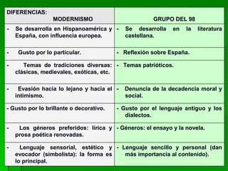 - Lenguaje sencillo y personal (dan
más importancia al contenido).
- Lenguaje sensorial, estético y
evocador (simbolista): la forma es
lo principal.
- Géneros: el ensayo y la novela.- Los géneros preferidos: lírica y
prosa poética renovadas.
- Gusto por el lenguaje antiguo y los
dialectos.
- Gusto por lo brillante o decorativo.
- Denuncia de la decadencia moral y
social.
- Evasión hacia lo lejano y hacia el
intimismo.
- Temas patrióticos.- Temas de tradiciones diversas:
clásicas, medievales, exóticas, etc.
- Reflexión sobre España.- Gusto por lo particular.
- Se desarrolla en la literatura
castellana.
- Se desarrolla en Hispanoamérica y
España, con influencia europea.
GRUPO DEL 98
DIFERENCIAS:
MODERNISMO
 