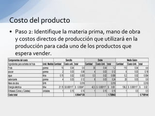 Costo del producto
 • Paso 2: Identifique la materia prima, mano de obra
   y costos directos de producción que utilizará en la
   producción para cada uno de los productos que
   espera vender.
Componentes del costo                                           Sencillo                           Doble                            Medio Galon
Ingredientes para sorbetes de fruta   Unid. Medida Cantidad Costo unit. total         Cantidad Costo Unit. total       Cantidad Costo Unit. total
Fruta                                 gramos                15        0.04        0.6          30        0.04      1.2          110         0.04        4.4
azucar                                gramos                 2        0.03       0.06           4        0.03     0.12            6         0.03       0.18
agua                                  litros              0.15        0.02      0.003         0.3        0.02 0.006             0.2         0.02      0.004
saborizante                           gramos                 4        0.03       0.12           8        0.03     0.24           20         0.03        0.6
Mano de obra                          $/Hh                                      0.019                            0.019                                0.019
Energía eléctrica                     $/kw               21.15 $ 0.000117 $ 0.00247          42.3 $ 0.000117 $ 0.00           136.2 $ 0.000117 $ 0.02
Embases (Conos y Cubetas)             Unidades               1        0.15       0.15           1        0.15     0.15            1           0.5       0.5
Costo total                                                                0.95447129                         1.739943                            5.7189144
 