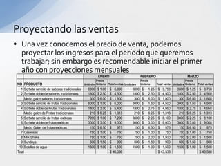 Proyectando las ventas
• Una vez conocemos el precio de venta, podemos
  proyectar los ingresos para el período que queremos
  trabajar; sin embargo es recomendable iniciar el primer
  año con proyecciones mensuales
                                                           ENERO                            FEBRERO                              MARZO
                                                          Precio                            Precio                             Precio
 NO PRODUCTO                                     Unidades Unitario Total ventas Unidades    Unitario     Total ventas Unidades Unitario   Total ventas
   1 Sorbete sencillo de sabores tradicionales      6000   $ 1.00   $ 6,000          3000    $    1.25    $ 3,750        3000   $ 1.25     $ 3,750
   2 Sorbete doble de sabores tradicionales         1800   $ 2.50   $ 4,500          1800    $    2.50    $ 4,500        1800   $ 2.50     $ 4,500
       Medio galon sabores tradicionales             300   $ 6.00   $ 1,800           300    $    6.00    $ 1,800         300   $ 6.00     $ 1,800
   3 Sorbete sencillo de frutas tradicionales       6000   $ 1.00   $ 6,000          3000    $    1.50    $ 4,500        3000   $ 1.50     $ 4,500
   4 Sorbete doble de Frutas tradicionales          1800   $ 3.00   $ 5,400          1800    $    2.75    $ 4,950        1800   $ 2.75     $ 4,950
       Medio galon de Frutas tradicionales           210   $ 6.25   $ 1,313           210    $    6.25    $ 1,313         210   $ 6.25     $ 1,313
   5 Sorbete sencillo de frutas exóticas            7200   $ 1.00   $ 7,200          3600    $    2.25    $ 8,100        3600   $ 2.25     $ 8,100
   6 Sorbete doble de frutas exóticas               3000   $ 3.00   $ 9,000          3000    $    3.00    $ 9,000        3000   $ 3.00     $ 9,000
       Medio Galon de frutas exóticas                150   $ 6.50   $ 975             150    $    6.50    $ 975           150   $ 6.50     $ 975
   7 Gaseosas                                        750   $ 1.00   $ 750             750    $    1.00    $ 750           750   $ 1.00     $ 750
   8 Milk Shake                                      750   $ 1.00   $ 750             750    $    2.00    $ 1,500         750   $ 2.00     $ 1,500
   9 Sundays                                         600   $ 1.50   $ 900             600    $    1.50    $ 900           600   $ 1.50     $ 900
  10 Botellas de agua                               1500   $ 1.00   $ 1,500          1500    $    1.00    $ 1,500        1500   $ 1.00     $ 1,500
 Total                                                              $ 46,088                              $ 43,538                         $ 43,538
 