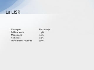 La LISR


  Concepto               Porcentaje
  Edificaciones           5%
  Maquinaria             20%
  Vehículos              25%
  Otros bienes muebles   50%
 
