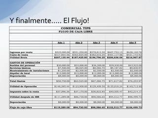 Y finalmente….. El Flujo!
                                      COMERCIAL TIPS
                                    FLUJO DE CAJA LIBRE



                                   Año 1          Año 2         Año 3         Año 4         Año 5



Ingresos por venta                $525,000.00   $551,250.00   $578,812.50   $607,753.13   $638,140.78
Costo de venta                   $317,864.56    $363,825.00   $382,016.25   $401,117.06   $421,172.92
Utilidad Bruta                   $207,135.44    $187,425.00   $196,796.25   $206,636.06   $216,967.87

GASTOS DE OPERACIÓN
Sueldos del personal              $30,000.00     $33,000.00    $36,300.00    $39,930.00    $43,923.00
Servicios básicos                  $7,500.00      $8,025.00     $8,586.75     $9,187.82     $9,830.97
Mantenimiento de instalaciones     $1,250.00      $2,500.00     $2,500.00     $2,500.00     $2,500.00
Alquiler de local                 $12,000.00     $12,000.00    $12,000.00    $12,000.00    $12,000.00
Depreciación                       $8,000.00      $8,000.00     $8,000.00     $8,000.00     $8,000.00

Total Gastos                      $58,750.00     $63,525.00    $67,386.75    $71,617.82    $76,253.97

Utilidad de Operación            $148,385.44    $123,900.00   $129,409.50   $135,018.24   $140,713.90

Impuesto sobre la renta           $37,096.36     $37,170.00    $38,822.85    $40,505.47    $42,214.17

Utilidad después de ISR          $111,289.08     $86,730.00    $90,586.65    $94,512.77    $98,499.73

Depreciación                        $8,000.00     $8,000.00     $8,000.00     $8,000.00     $8,000.00

Flujo de caja libre              $119,289.08     $94,730.00    $98,586.65   $102,512.77   $106,499.73
 