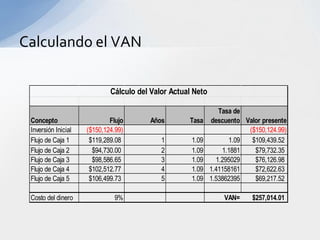 Calculando el VAN

                             Cálculo del Valor Actual Neto

                                                                Tasa de
 Concepto                    Flujo      Años        Tasa     descuento Valor presente
 Inversión Inicial   ($150,124.99)                                      ($150,124.99)
 Flujo de Caja 1      $119,289.08           1        1.09          1.09  $109,439.52
 Flujo de Caja 2       $94,730.00           2        1.09        1.1881   $79,732.35
 Flujo de Caja 3       $98,586.65           3        1.09      1.295029   $76,126.98
 Flujo de Caja 4      $102,512.77           4        1.09    1.41158161   $72,622.63
 Flujo de Caja 5      $106,499.73           5        1.09    1.53862395   $69,217.52

 Costo del dinero             9%                                 VAN=     $257,014.01
 