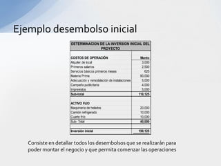 Ejemplo desembolso inicial
                     DETERMINACION DE LA INVERSION INICIAL DEL
                                   PROYECTO

                     COSTOS DE OPERACIÓN                           Monto
                     Alquiler de local                              3,000
                     Primeros salarios                              2,500
                     Servicios básicos primeros meses                 625
                     Materia Prima                                 90,000
                     Adecuación y remodelación de instalaciones     5,000
                     Campaña publicitaria                           4,000
                     Imprevistos                                    5,000
                     Sub-total                                    110,125

                     ACTIVO FIJO
                     Maquinaria de helados                         20,000
                     Camión refrigerado                            10,000
                     Cuarto frío                                   10,000
                     Sub- Total                                    40,000

                     Inversión inicial                            150,125


   Consiste en detallar todos los desembolsos que se realizarán para
   poder montar el negocio y que permita comenzar las operaciones
 