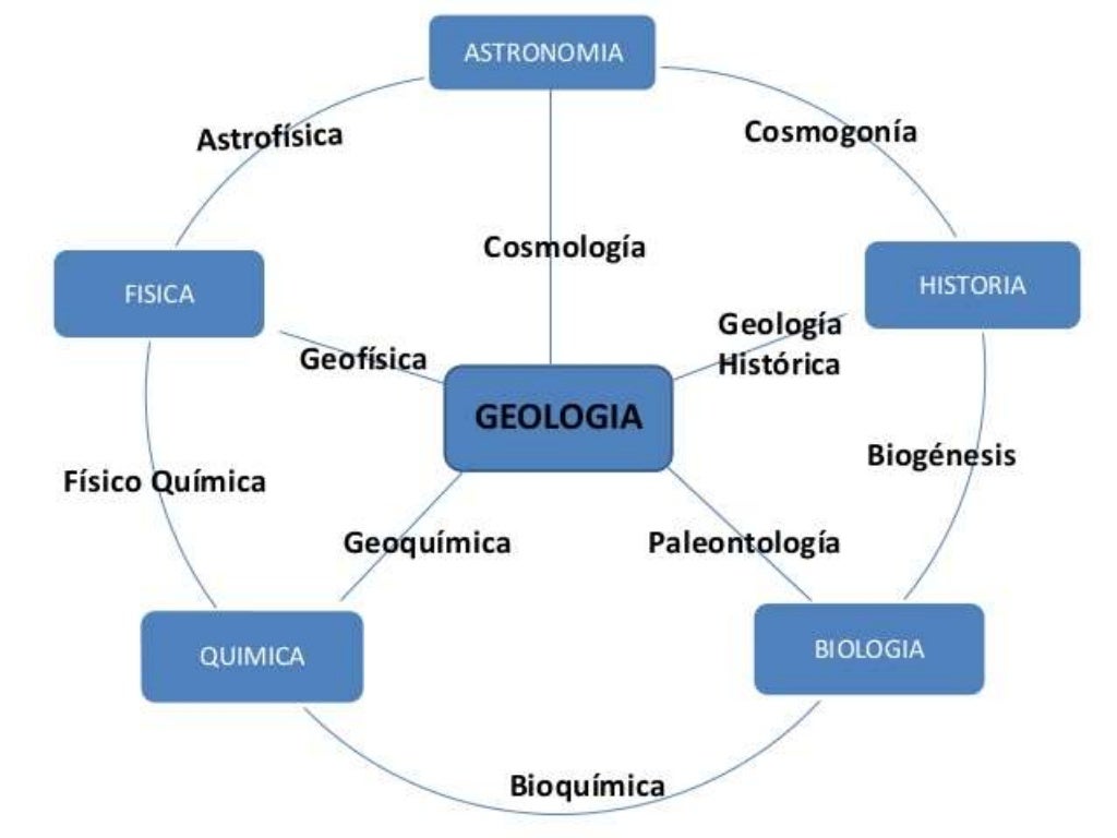 La geologia y su relacion con otras ciencias. finalizado La geologia y su relacion con otras ciencias. finalizado