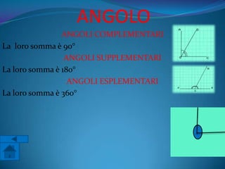 ANGOLO
                ANGOLI COMPLEMENTARI
La loro somma è 90°
                 ANGOLI SUPPLEMENTARI
La loro somma è 180°
                  ANGOLI ESPLEMENTARI
La loro somma è 360°
 