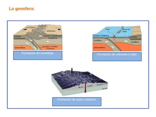 La geosfera:
Formación de montañas Formación de volcanes e islas
Formación de suelo oceánico
 
