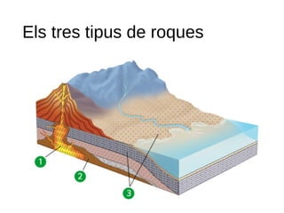 Els tres tipus de roques
 