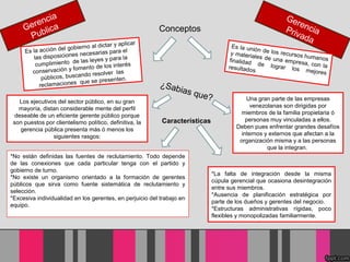 Gerencia
Publica
GerenciaPrivada
Conceptos
Es la unión de los recursos humanos
y materiales de una empresa, con la
finalidad de lograr los mejores
resultados.
Es la acción del gobierno al dictar y aplicar
las disposiciones necesarias para el
cumplimiento de las leyes y para la
conservación y fomento de los interés
públicos, buscando resolver las
reclamaciones que se presenten.
Los ejecutivos del sector público, en su gran
mayoría, distan considerable mente del perfil
deseable de un eficiente gerente público porque
son puestos por clientelismo político, definitiva, la
gerencia pública presenta más ó menos los
siguientes rasgos:
*No están definidas las fuentes de reclutamiento. Todo depende
de las conexiones que cada particular tenga con el partido y
gobierno de turno.
*No existe un organismo orientado a la formación de gerentes
públicos que sirva como fuente sistemática de reclutamiento y
selección.
*Excesiva individualidad en los gerentes, en perjuicio del trabajo en
equipo.
Características
¿Sabias que? Una gran parte de las empresas
venezolanas son dirigidas por
miembros de la familia propietaria ó
personas muy vinculadas a ellos.
Deben pues enfrentar grandes desafíos
internos y externos que afectan a la
organización misma y a las personas
que la integran.
*La falta de integración desde la misma
cúpula gerencial que ocasiona desintegración
entre sus miembros.
*Ausencia de planificación estratégica por
parte de los dueños y gerentes del negocio.
*Estructuras administrativas rígidas, poco
flexibles y monopolizadas familiarmente.
 