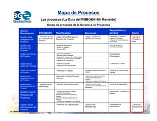 La Gerencia de Proyecto bajo el enfoque del PMI | PDF