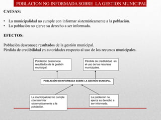 POBLACIÓN NO INFORMADA SOBRE LA GESTIÓN MUNICIPAL
Pérdida de credibilidad en
el uso de los recursos
municipales.
La municipalidad no cumple
con informar
sistemáticamente a la
población.
La población no
ejerce su derecho a
ser informada.
Población desconoce
resultados de la gestión
municipal.
CAUSAS:
• La municipalidad no cumple con informar sistemáticamente a la población.
• La población no ejerce su derecho a ser informada.
EFECTOS:
Población desconoce resultados de la gestión municipal.
Pérdida de credibilidad en autoridades respecto al uso de los recursos municipales.
POBLACION NO INFORMADA SOBRE LA GESTION MUNICIPAL
 