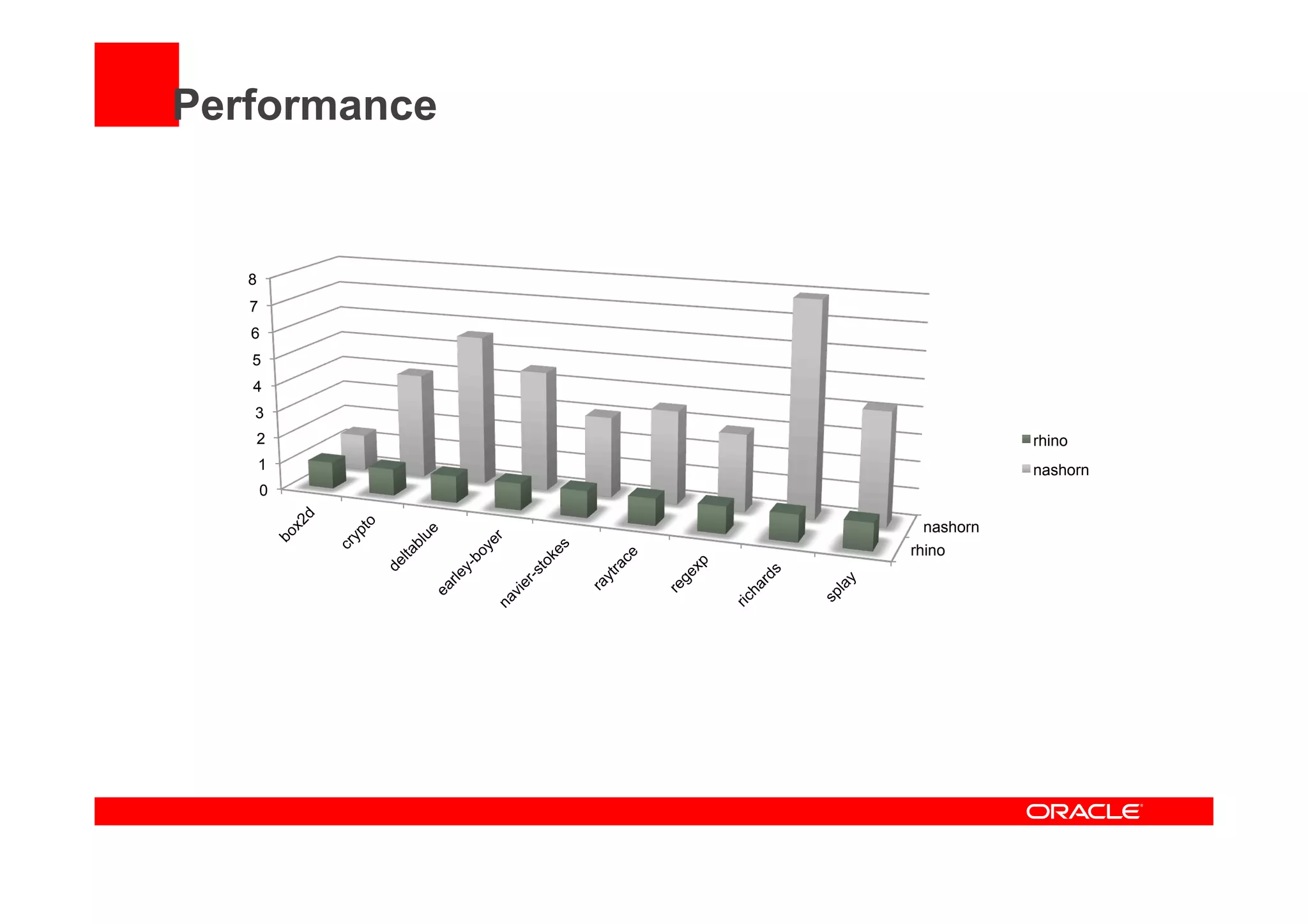Performance
rhino
nashorn
0
1
2
3
4
5
6
7
8
rhino
nashorn
 