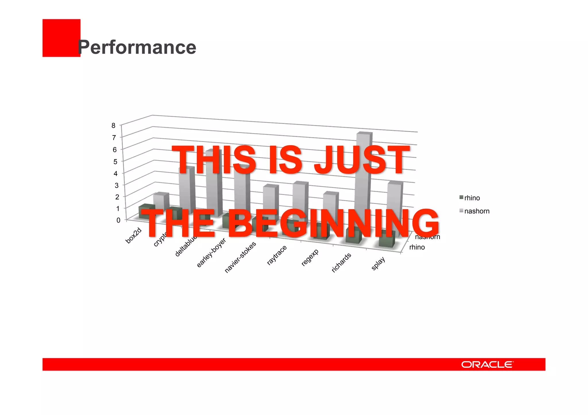 Performance
rhino
nashorn
0
1
2
3
4
5
6
7
8
rhino
nashorn
 