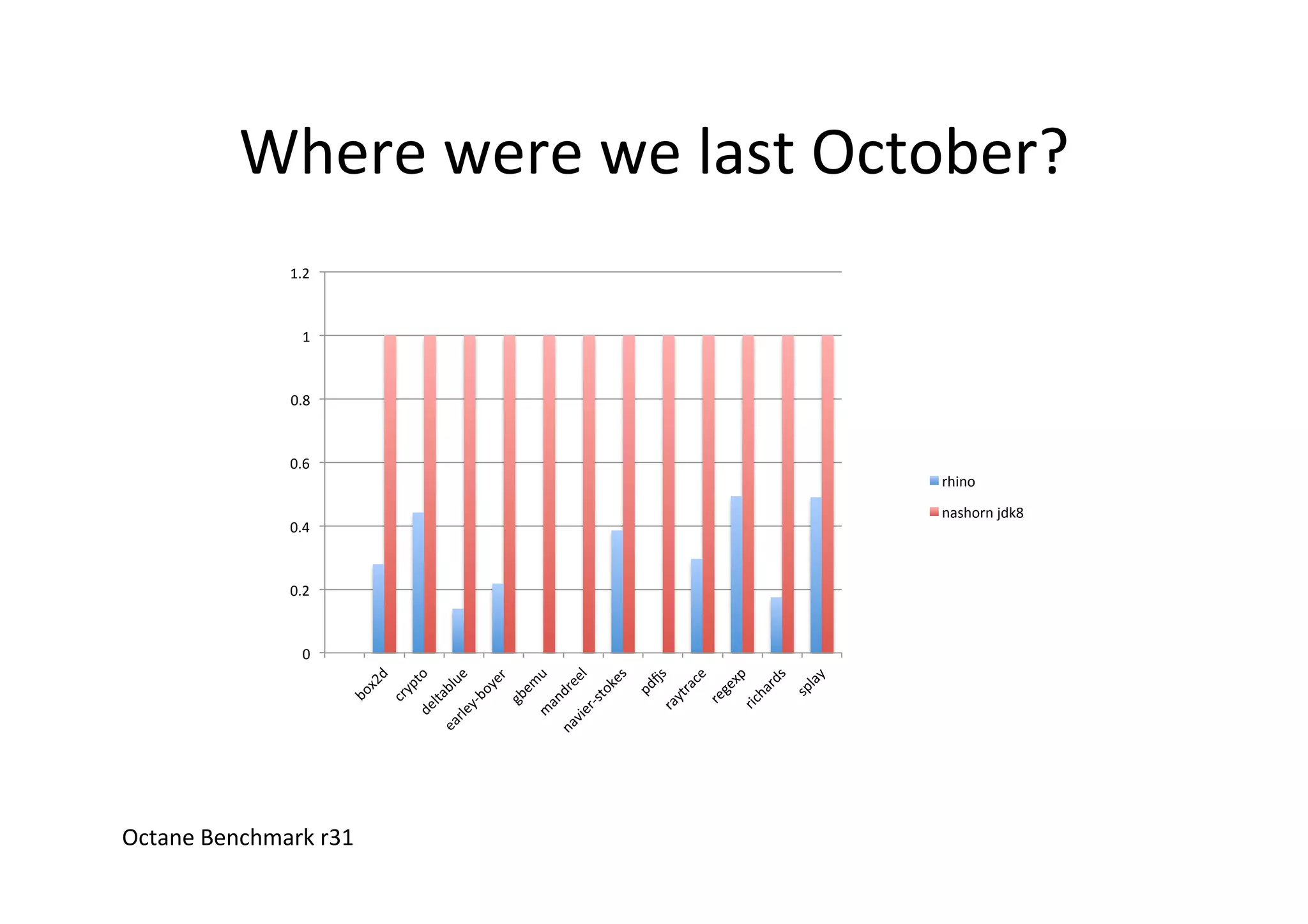 Where	
  were	
  we	
  last	
  October?	
  
Octane	
  Benchmark	
  r31	
  
0	
  
0.2	
  
0.4	
  
0.6	
  
0.8	
  
1	
  
1.2	
  
rhino	
  
nashorn	
  jdk8	
  
 