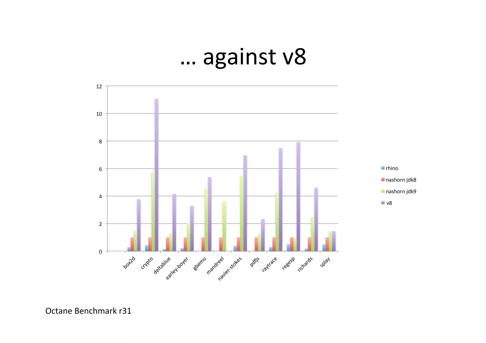 …	
  against	
  v8	
  
Octane	
  Benchmark	
  r31	
  
0	
  
2	
  
4	
  
6	
  
8	
  
10	
  
12	
  
rhino	
  
nashorn	
  jdk8	
  
nashorn	
  jdk9	
  
v8	
  
 