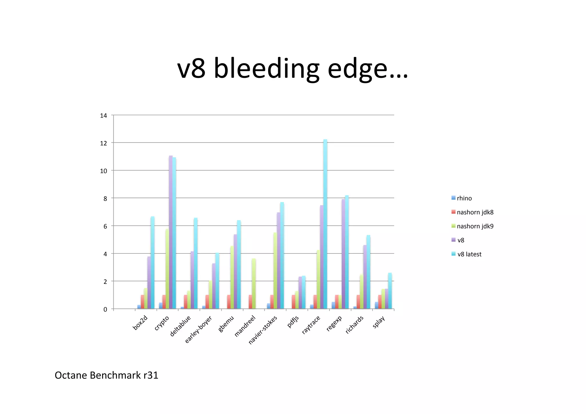 v8	
  bleeding	
  edge…	
  
Octane	
  Benchmark	
  r31	
  
0	
  
2	
  
4	
  
6	
  
8	
  
10	
  
12	
  
14	
  
rhino	
  
nashorn	
  jdk8	
  
nashorn	
  jdk9	
  
v8	
  
v8	
  latest	
  
 