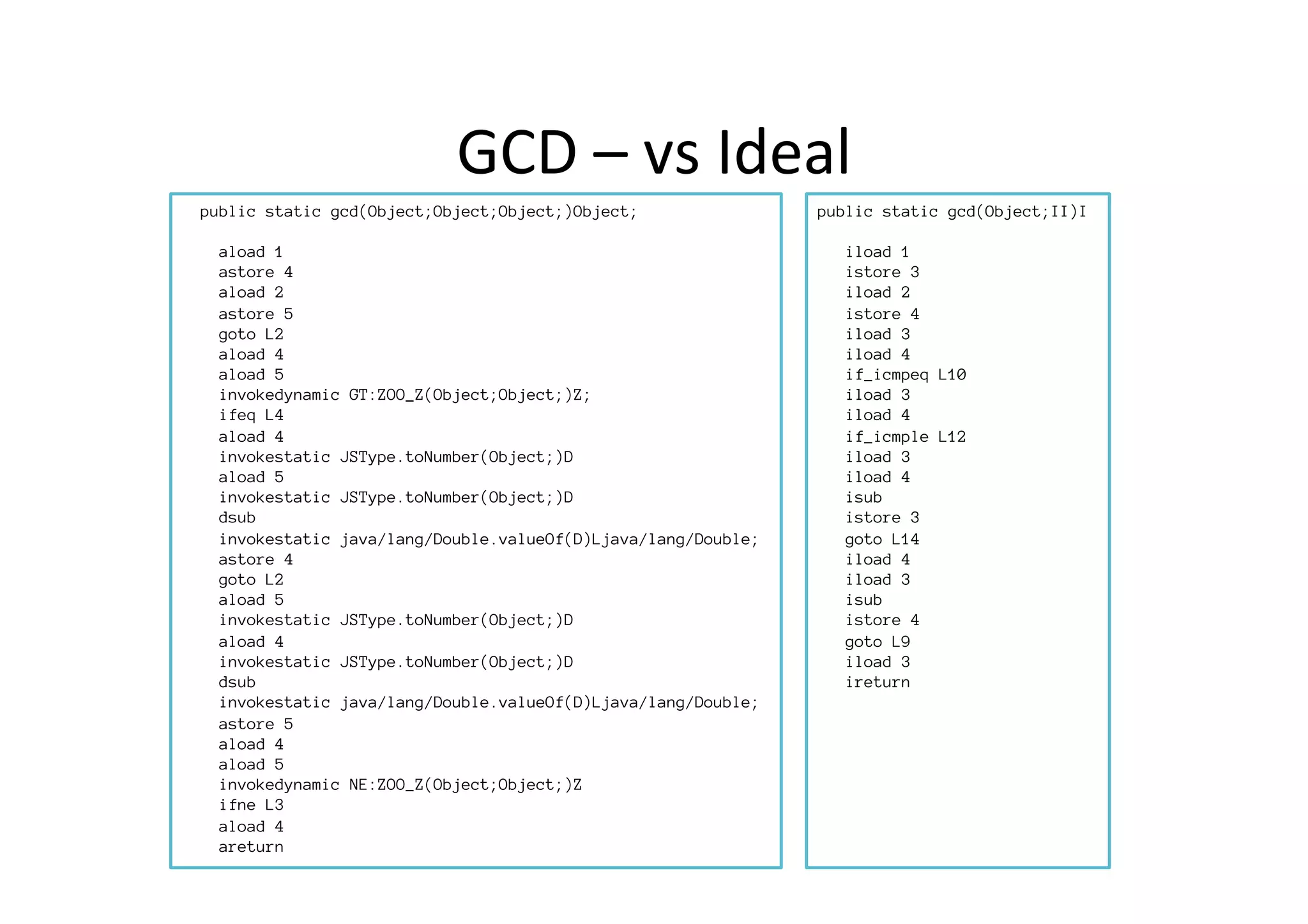 GCD	
  –	
  vs	
  Ideal	
  
public static gcd(Object;Object;Object;)Object;

aload 1
astore 4
aload 2
astore 5
goto L2
aload 4
aload 5
invokedynamic GT:ZOO_Z(Object;Object;)Z;
ifeq L4
aload 4
invokestatic JSType.toNumber(Object;)D
aload 5
invokestatic JSType.toNumber(Object;)D
dsub
invokestatic java/lang/Double.valueOf(D)Ljava/lang/Double;
astore 4
goto L2
aload 5
invokestatic JSType.toNumber(Object;)D
aload 4
invokestatic JSType.toNumber(Object;)D
dsub
invokestatic java/lang/Double.valueOf(D)Ljava/lang/Double;
astore 5
aload 4
aload 5
invokedynamic NE:ZOO_Z(Object;Object;)Z
ifne L3
aload 4
areturn
public static gcd(Object;II)I

iload 1
istore 3
iload 2
istore 4
iload 3
iload 4
if_icmpeq L10
iload 3
iload 4
if_icmple L12
iload 3
iload 4
isub
istore 3
goto L14
iload 4
iload 3
isub
istore 4
goto L9
iload 3
ireturn








 