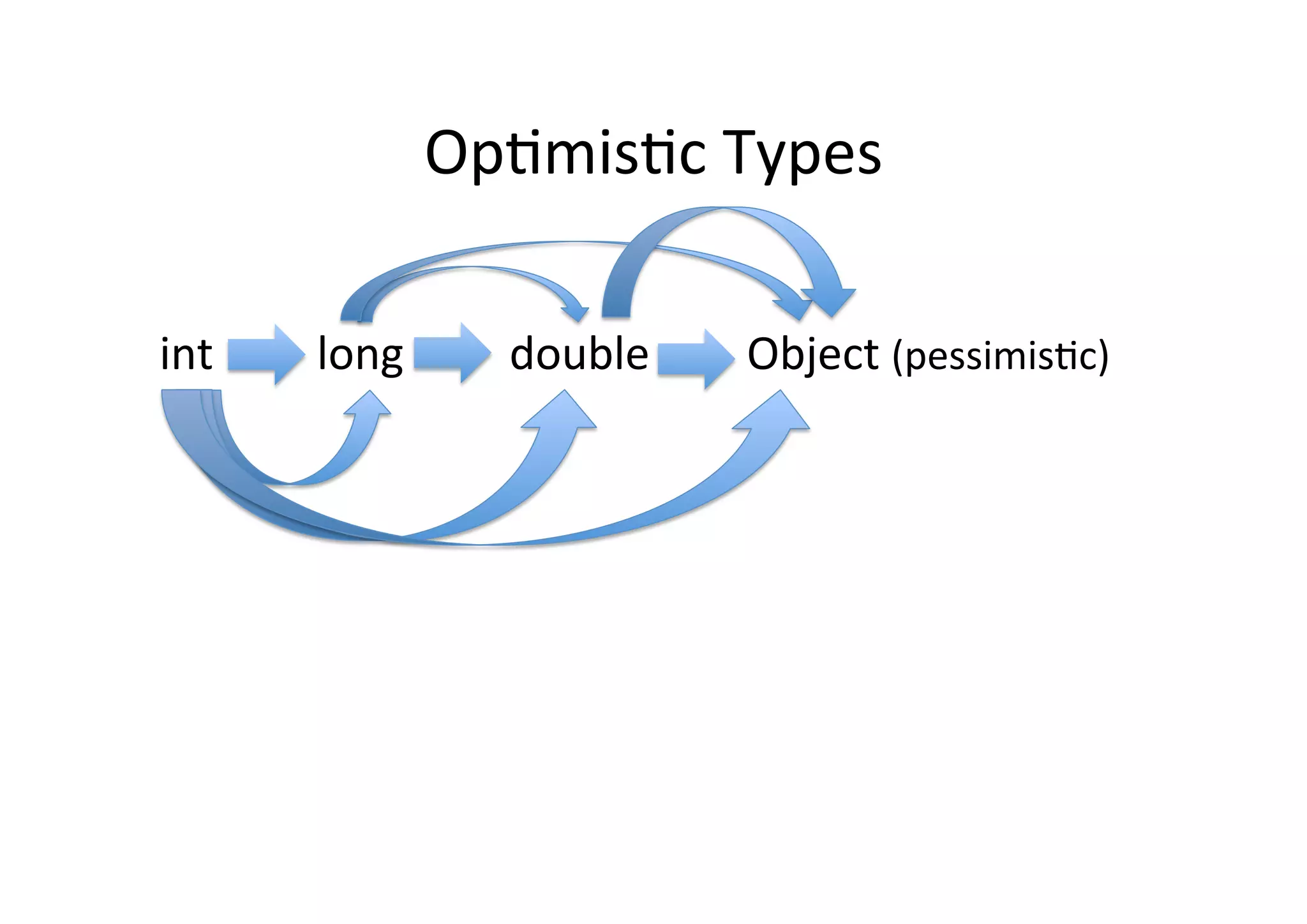 Op*mis*c	
  Types	
  
long	
   double	
   Object	
  (pessimis*c)	
  int	
  
	
  
 