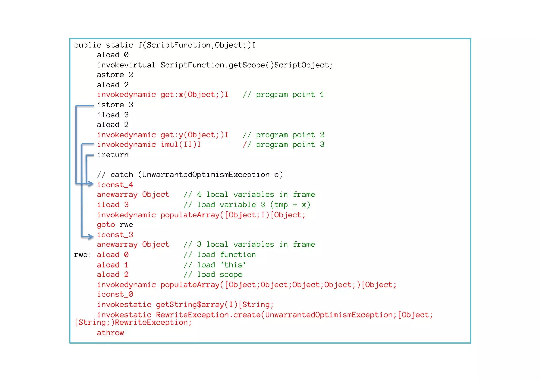 public static f(ScriptFunction;Object;)I
aload 0
invokevirtual ScriptFunction.getScope()ScriptObject;
astore 2
aload 2
invokedynamic get:x(Object;)I // program point 1 
istore 3
iload 3
aload 2
invokedynamic get:y(Object;)I // program point 2
invokedynamic imul(II)I // program point 3 
ireturn

// catch (UnwarrantedOptimismException e)
iconst_4 
anewarray Object // 4 local variables in frame
iload 3 // load variable 3 (tmp = x)
invokedynamic populateArray([Object;I)[Object; 
goto rwe
iconst_3 
anewarray Object // 3 local variables in frame
rwe: aload 0 // load function
aload 1 // load ‘this’
aload 2 // load scope
invokedynamic populateArray([Object;Object;Object;Object;)[Object;
iconst_0
invokestatic getString$array(I)[String;
invokestatic RewriteException.create(UnwarrantedOptimismException;[Object;
[String;)RewriteException;
athrow	
  
 
