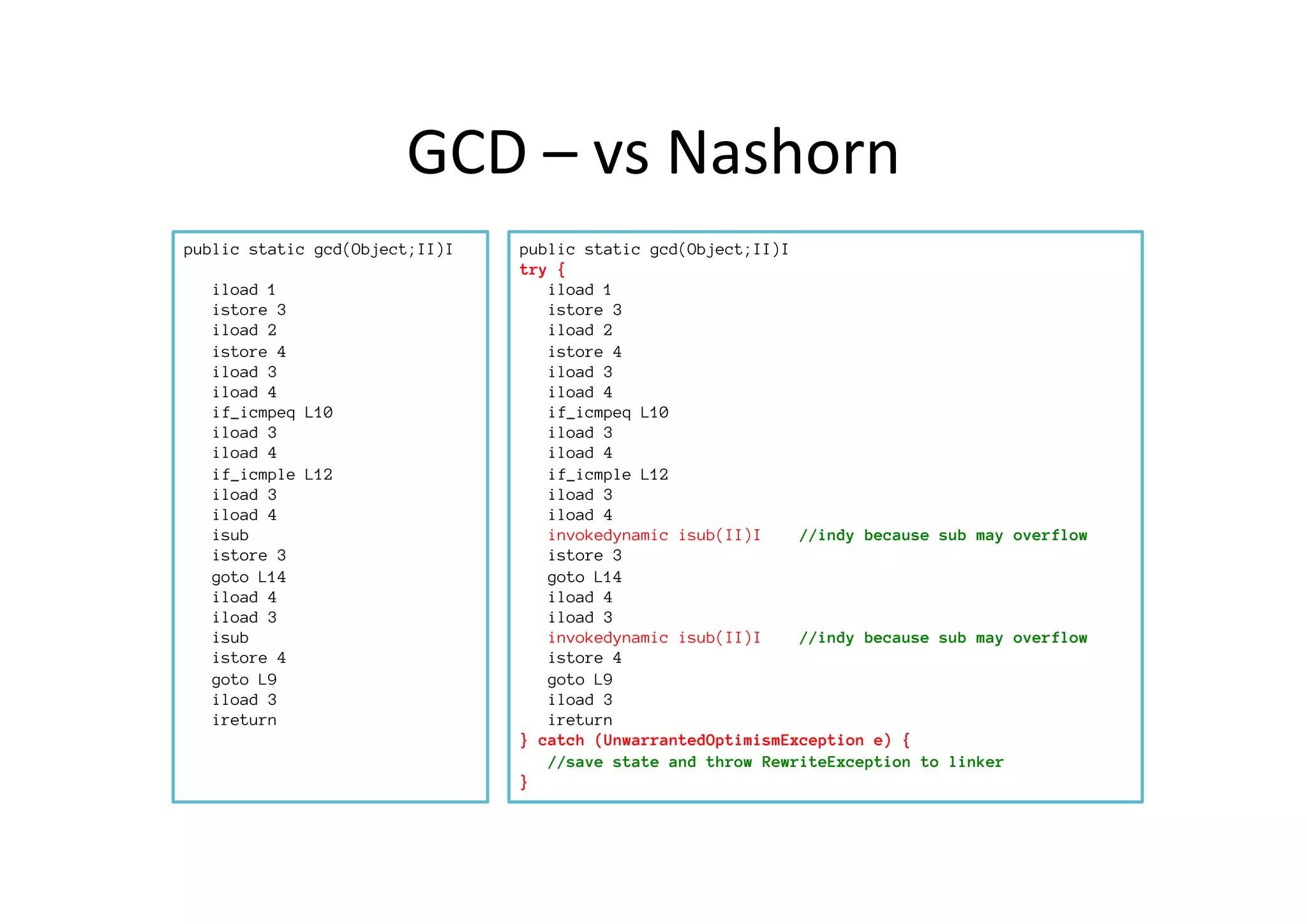 GCD	
  –	
  vs	
  Nashorn	
  
public static gcd(Object;II)I

iload 1
istore 3
iload 2
istore 4
iload 3
iload 4
if_icmpeq L10
iload 3
iload 4
if_icmple L12
iload 3
iload 4
isub
istore 3
goto L14
iload 4
iload 3
isub 
istore 4
goto L9
iload 3
ireturn



public static gcd(Object;II)I
try {
iload 1
istore 3
iload 2
istore 4
iload 3
iload 4
if_icmpeq L10
iload 3
iload 4
if_icmple L12
iload 3
iload 4
invokedynamic isub(II)I 
//indy because sub may overflow
istore 3
goto L14
iload 4
iload 3
invokedynamic isub(II)I 
//indy because sub may overflow
istore 4
goto L9
iload 3
ireturn
} catch (UnwarrantedOptimismException e) { 
//save state and throw RewriteException to linker
}
 