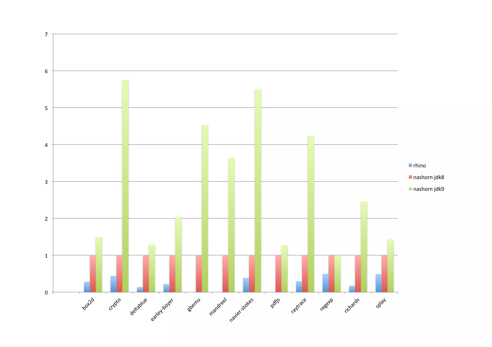 0	
  
1	
  
2	
  
3	
  
4	
  
5	
  
6	
  
7	
  
rhino	
  
nashorn	
  jdk8	
  
nashorn	
  jdk9	
  
 