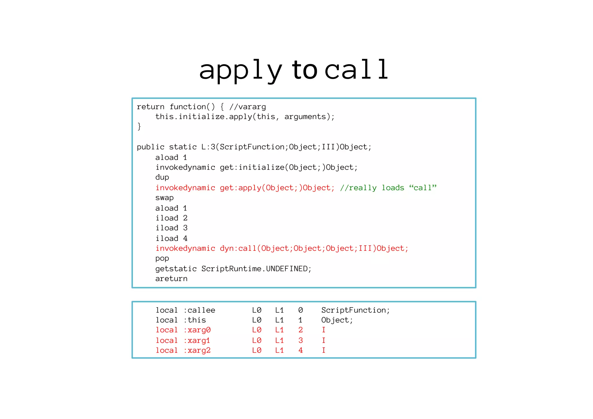 return function() { //vararg
this.initialize.apply(this, arguments);
}

public static L:3(ScriptFunction;Object;III)Object;
aload 1
invokedynamic get:initialize(Object;)Object;
dup
invokedynamic get:apply(Object;)Object; //really loads “call”
swap
aload 1
iload 2
iload 3
iload 4
invokedynamic dyn:call(Object;Object;Object;III)Object;
pop
getstatic ScriptRuntime.UNDEFINED;
areturn 
apply	
  to	
  call
local :callee L0 L1 0 ScriptFunction;
local :this L0 L1 1 Object;
local :xarg0 L0 L1 2 I
local :xarg1 L0 L1 3 I
local :xarg2 L0 L1 4 I
 