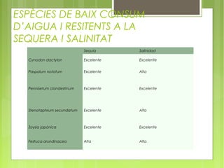 ESPÈCIES DE BAIX CONSUM
D’AIGUA I RESITENTS A LA
SEQUERA I SALINITAT
                            Sequía      Salinidad

  Cynodon dactylon          Excelente   Excelente


  Paspalum notatum          Excelente   Alta



  Pennisetum clandestinum   Excelente   Excelente




  Stenotaphrum secundatum   Excelente   Alta



  Zoysia japónica           Excelente   Excelente


  Festuca arundinacea       Alta        Alta
 