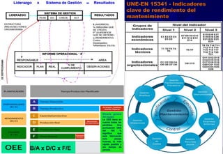 23
UNE-EN 15341 - Indicadores
clave de rendimiento del
mantenimiento
B/A x D/C x F/E
Eficacia general
del equipo
La OEE tiene en
cuenta todas las
pérdidas. Una
puntuación OEE
del 100 %
significa que
está fabricando
solo piezas
buenas, lo más
rápido posible y
sin tiempo de
parada.
 