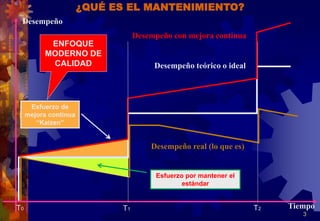 3
Tiempo
Desempeño
Desempeño teórico o ideal
Desempeño con mejora continua
Desempeño real (lo que es)
Esfuerzo por mantener el
estándar
Esfuerzo de
mejora continua
“Kaizen”
¿QUÉ ES EL MANTENIMIENTO?
ENFOQUE
MODERNO DE
CALIDAD
T0 T1 T2
 