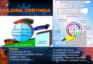 MEJORA CONTINUA
36
ETAPAS :
1) Seleccionar el tema
2) Comprender la situación actual y
establecer metas
3) Planear actividades
4) Analizar las causas
5) Considerar e Implementar
contramedidas (soluciones)
6) Verificar (“chequear”) resultados
7) Estandarizar y establecer control
 