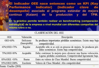 El indicador OEE nace entonces como un KPI (Key
Performance Indicator) (indicador clave de
desempeño) asociado al programa estándar de mejora
continua (Kaizen) de la producción y del TPM.
En la práctica permite también realizar un benchmarking (comparación
estratégica) de la empresa a nivel mundial con diferentes compañías del
mismo rubro o no.
39
 