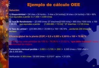 Ejemplo de cálculo OEE
Solución:
1) Disponibilidad = [30 días x 24 hs/día – 3 días x 24 hs/día]/[ 30 días x 24 hs/día] x 100 = 90%
Que equivales a perder 3 x 1.000 = 3.000 t/mes
2) Tasa de Rendimiento = [23.900 t/mes /27 días/mes]/[1000 t/día] = 885 t/día /1000 t/día x 100
= 88,5% que equivales a perder {1.000-885 = 115 t/d} * 27 días/mes = 3.105 t/mes
3) Tasa de calidad = [(23.900-200) t / 23.900 t] x 100 = 99,16% , perdiendo 200 t/mes por
rechazo.
Eficacia global de la planta (EGP) = 0,9 x 0,885 x 0,9916 x 100 = 78.98 %
Es decir, hay unas pérdidas de 100 % - 78,98 % = 21,02 %, “que debe tomarse” como
oportunidad de mejora.
Facturación mensual perdida = 3.000 t + 3.105 t + 200 t = 6.305 t/mes x 1000 u$s/t =
u$s 6.305.000-.
Verificación: 6.305 t/mes / 30.000 t/mes = 0,21017 aprox. = 21,02%
41
 