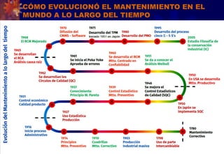 5
CÓMO EVOLUCIONÓ EL MANTENIMIENTO EN EL
MUNDO A LO LARGO DEL TIEMPO
 