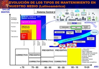 7
EVOLUCIÓN DE LOS TIPOS DE MANTENIMIENTO EN
NUESTRO MEDIO (Latinoamérica)
IRAM-ISO 55000/1/2 : 2015
 