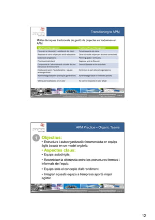 12
SystemGroup Prohibidala reproducció i distribució
no autoritzades©2011 info@group-sys.com
23 de 39
Escola Universitària Gimbernat
19 d’octubre de 2011 “Agile Project Management“
Moltes tècniques tradicionals de gestió de projectes es tradueixen en
APM:
AgileAgileAgileAgile Project ManagementProject ManagementProject ManagementProject Management Traditional Project ManagementTraditional Project ManagementTraditional Project ManagementTraditional Project Management
Focus en la interacció i satisfacció del client Focus respecte els plans
Resposta al canvi mitjançant acció adaptativa Canvi controlat mitjançant accions correctives
Elaboració progressiva Planning global i exhaustiu
Priorització del client Negociar amb la Direcció
Compromís de l’administració a través de una
estructura de trencament
Direcció basada en les activitats
Colaboració sobre l’autodisciplina i equips
autoorganitzats
Control en la part alta del organigrama
Aprenentatge basat en pràctiques generatives Aprenentatge basat en mètodes provats
Mètriques focalitzades en el valor No control respecte el valor afegit
Transitioning to APM
SystemGroup Prohibidala reproducció i distribució
no autoritzades©2011 info@group-sys.com
24 de 39
Escola Universitària Gimbernat
19 d’octubre de 2011 “Agile Project Management“
APM Practice – Organic Teams
Objectius:
• Estructura i autoorganització fonamentada en equips
àgils basats en un model orgànic.
• Aspectes claus:
• Equips autodirigits.
• Reconèixer la diferència entre les estructures formals i
informals de l'equip.
• Equips sota el concepte d'alt rendiment.
• Integrar aquests equips a l'empresa aporta major
agilitat.
1
 