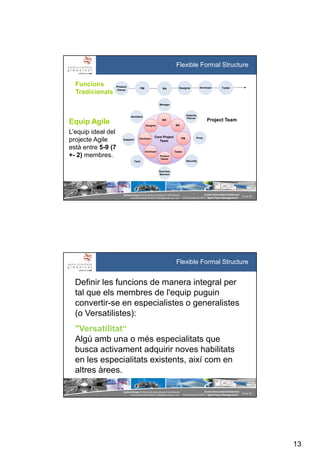 13
SystemGroup Prohibidala reproducció i distribució
no autoritzades©2011 info@group-sys.com
25 de 39
Escola Universitària Gimbernat
19 d’octubre de 2011 “Agile Project Management“
Core Project
Team
Core Project
Team
BA
BA
Tester
Product
Owner
Developer
Designer
Developer PM
ManagerManager
Capacity
Planner
Capacity
Planner
Prod.Prod.
ArchitectArchitect
TechTech
Business
Sponsor
Business
Sponsor
SupportSupport
SecuritySecurity
Product
Owner
Product
Owner
BABA DesignerDesigner DeveloperDeveloper TesterTester
Funcions
Tradicionals
Equip Agile
L’equip ideal del
projecte Agile
està entre 5-9 (7
+- 2) membres.
PMPM
Project Team
Flexible Formal Structure
SystemGroup Prohibidala reproducció i distribució
no autoritzades©2011 info@group-sys.com
26 de 39
Escola Universitària Gimbernat
19 d’octubre de 2011 “Agile Project Management“
Definir les funcions de manera integral per
tal que els membres de l'equip puguin
convertir-se en especialistes o generalistes
(o Versatilistes):
"Versatilitat“
Algú amb una o més especialitats que
busca activament adquirir noves habilitats
en les especialitats existents, així com en
altres àrees.
Flexible Formal Structure
 