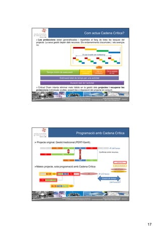 17
SystemGroup Prohibidala reproducció i distribució
no autoritzades©2011 info@group-sys.com
33 de 39
Escola Universitària Gimbernat
19 d’octubre de 2011 “Agile Project Management“
Com actua Cadena Crítica?
Les proteccions estan generalitzades i repartides al llarg de totes les tasques del
projecte. La seva gestió depèn dels recursos. Els endarreriments s'acumulen, i els avenços
no.
Critical Chain intenta eliminar mals hàbits en la gestió dels projectes i recuperar les
proteccions individuals ocultes, posant-les a disposició del projecte en conjunt.
“Per si hi hagués
problemes”Temps mínim de execussió
“Per la
multitasca”
“Per la retallada
del cap”
Estimació total de temps per una activitat
El cost invisible del multitasking
Duració real de l’activitat
SystemGroup Prohibidala reproducció i distribució
no autoritzades©2011 info@group-sys.com
34 de 39
Escola Universitària Gimbernat
19 d’octubre de 2011 “Agile Project Management“
T1T1 T2T2 T3T3 T4T4 T5T5 T6T6
T7T7 T8T8
T9T9 T10T10 T11T11
Projecte original. Gestió tradicional (PERT-Gantt).
144 hores
Programació amb Cadena Crítica
Conflictes entre recursos.!
!
Mateix projecte, sota programació amb Cadena Crítica
123 horesT1T1 T2T2 T3T3 T4T4 T5T5 T6T6
T7T7 T8T8
T9T9 T10T10 T11T11
BA
BA
BP
144 hores←
Estalvi de temps
 