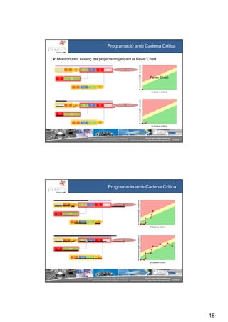 18
SystemGroup Prohibidala reproducció i distribució
no autoritzades©2011 info@group-sys.com
35 de 39
Escola Universitària Gimbernat
19 d’octubre de 2011 “Agile Project Management“
Programació amb Cadena Crítica
T1T1 T2T2 T3T3 T4T4 T5T5 T6T6
T7T7 T8T8
T9T9 T10T10 T11T11
BA
BA
BP
Monitoritzant l'avanç del projecte mitjançant el Fever Chart.
% Cadena Crítica
%consumobufferproyecto
Fever Chart
T1T1 T2T2 T3T3 T4T4 T5T5 T6T6
T7T7 T8T8
T9T9 T10T10 T11T11
BA
BA
BP
% Cadena Crítica
%consumobufferproyecto
SystemGroup Prohibidala reproducció i distribució
no autoritzades©2011 info@group-sys.com
36 de 39
Escola Universitària Gimbernat
19 d’octubre de 2011 “Agile Project Management“
Programació amb Cadena Crítica
T1T1 T2T2 T3T3 T4T4 T5T5 T6T6
T7T7 T8T8
T9T9 T10T10 T11T11
BA
BA
BP
% Cadena Crítica
%consumobufferproyecto
T1T1 T2T2 T3T3 T4T4 T5T5 T6T6
T7T7 T8T8
T9T9 T10T10 T11T11
BA
BA
BP
% Cadena Crítica
%consumobufferproyecto
 