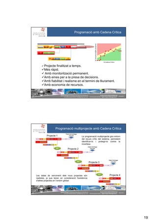 19
SystemGroup Prohibidala reproducció i distribució
no autoritzades©2011 info@group-sys.com
37 de 39
Escola Universitària Gimbernat
19 d’octubre de 2011 “Agile Project Management“
T1T1 T2T2 T3T3 T4T4 T5T5 T6T6
T7T7 T8T8
T9T9 T10T10 T11T11
BA
BA
BP
% Cadena Crítica
%consumobufferproyecto
Projecte finalitzat a temps.
Més ràpid.
Amb monitorització permanent.
Amb eines per a la presa de decisions.
Amb fiabilitat i realisme en el termini de lliurament.
Amb economia de recursos.
Programació amb Cadena Crítica
SystemGroup Prohibidala reproducció i distribució
no autoritzades©2011 info@group-sys.com
38 de 39
Escola Universitària Gimbernat
19 d’octubre de 2011 “Agile Project Management“
Les dates de venciment dels nous projectes són
realistes, ja que tenen en consideració l'existència
d'altres projectes en l’entorn global
BD
Programació multiprojecte amb Cadena Crítica
BD
BD
Fecha de entrega
prevista
Data d’entrega
prevista
Data d’entrega
prevista
Projecte 1
Projecte 2
Projecte 3
Projecte 4
La programació multiprojecte gira entorn
del recurs crític del sistema, permetent
identificar-lo i protegir-lo contra la
incertesa
 
