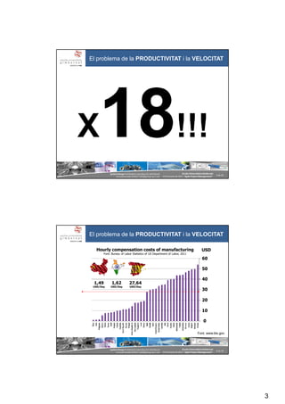 3
SystemGroup Prohibidala reproducció i distribució
no autoritzades©2011 info@group-sys.com
5 de 39
Escola Universitària Gimbernat
19 d’octubre de 2011 “Agile Project Management“
El problema de la PRODUCTIVITAT i la VELOCITAT
SystemGroup Prohibidala reproducció i distribució
no autoritzades©2011 info@group-sys.com
6 de 39
Escola Universitària Gimbernat
19 d’octubre de 2011 “Agile Project Management“
60
50
40
30
20
10
0
USDHourly compensation costs of manufacturing
Font: Bureau of Labor Statistics of US Department of Labor, 2011
1,49
USD/Day
1,62
USD/Day
27,64
USD/Day
Font. www.bls.gov
El problema de la PRODUCTIVITAT i la VELOCITAT
 